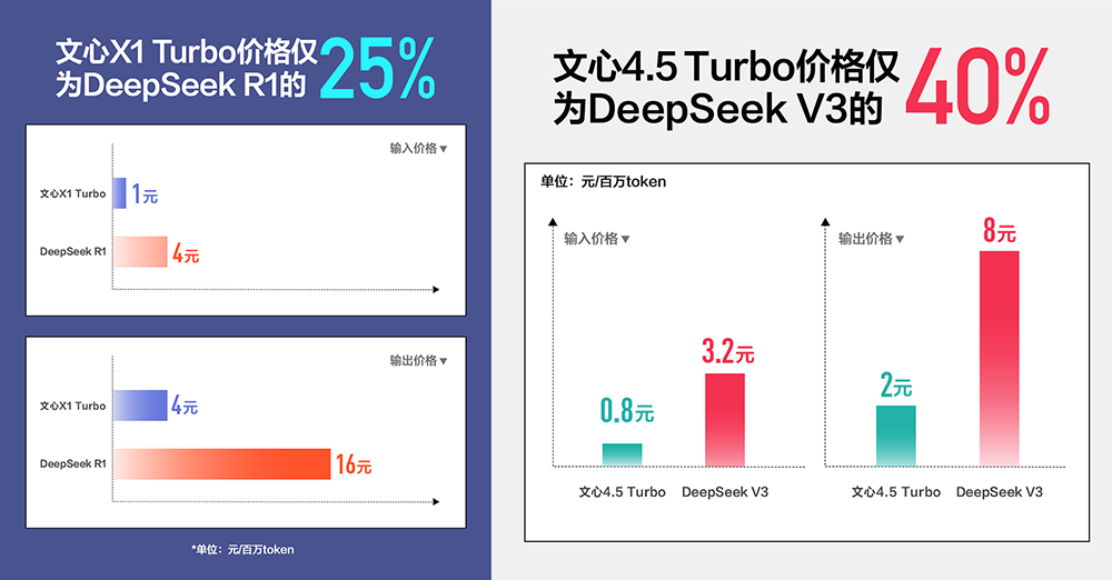 百度发布两款大模型!点亮昆仑芯P800三万卡集群,国内首个企业级MCP服务来了