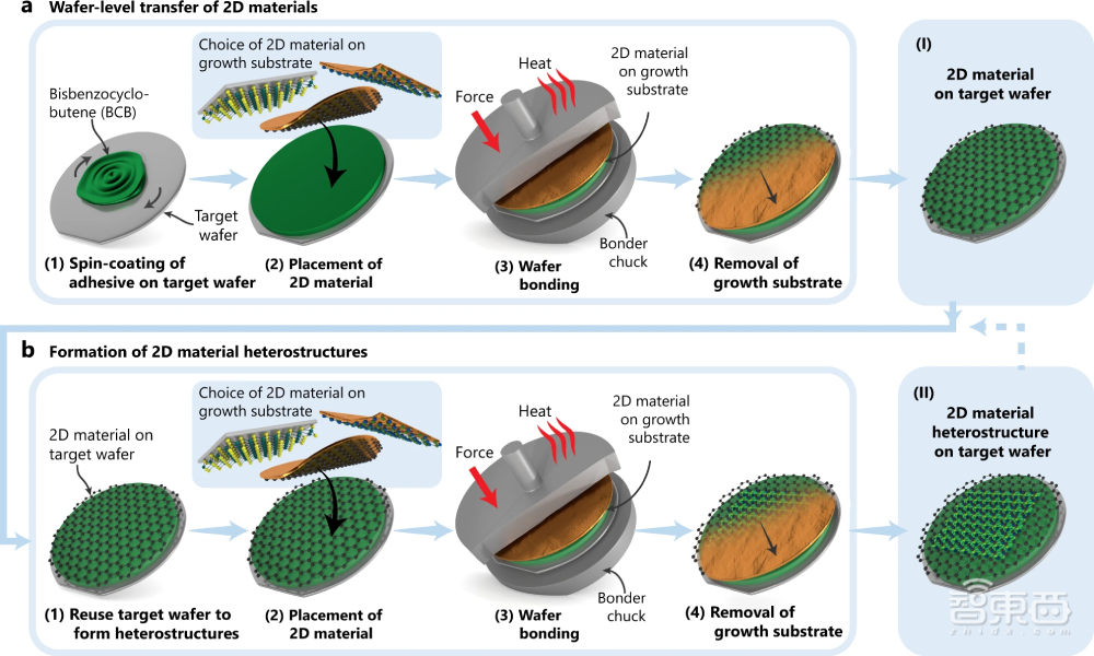 续命摩尔定律!欧盟提出二维芯片材料规模化落地新方法