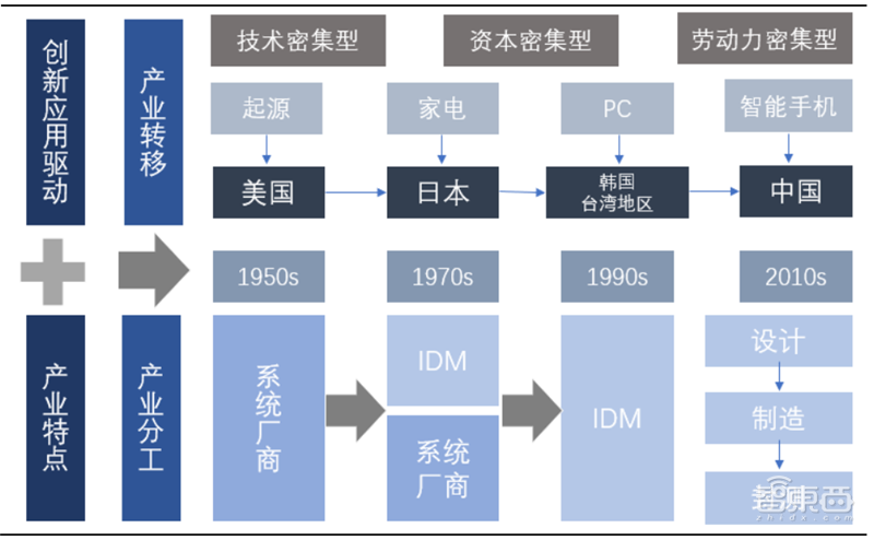 中国追赶美日最佳时机到了！揭秘全球半导体行业新格局【附下载】| 智东西内参
