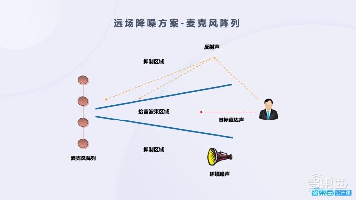开发必读!语音交互能力构建的关键与难点