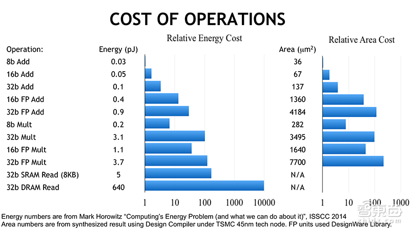 GTIC 2018 | 英伟达Simon See:揭秘增加AI芯片能效的两大法宝