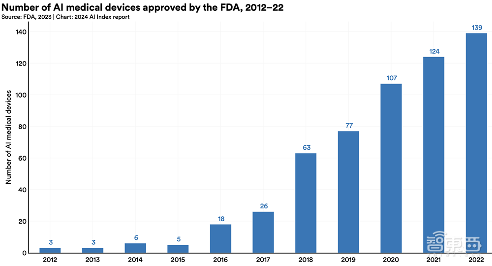 Gemini Ultra训练烧掉近2亿美元!斯坦福迄今最全AI报告发布,中国AI专利数遥遥领先