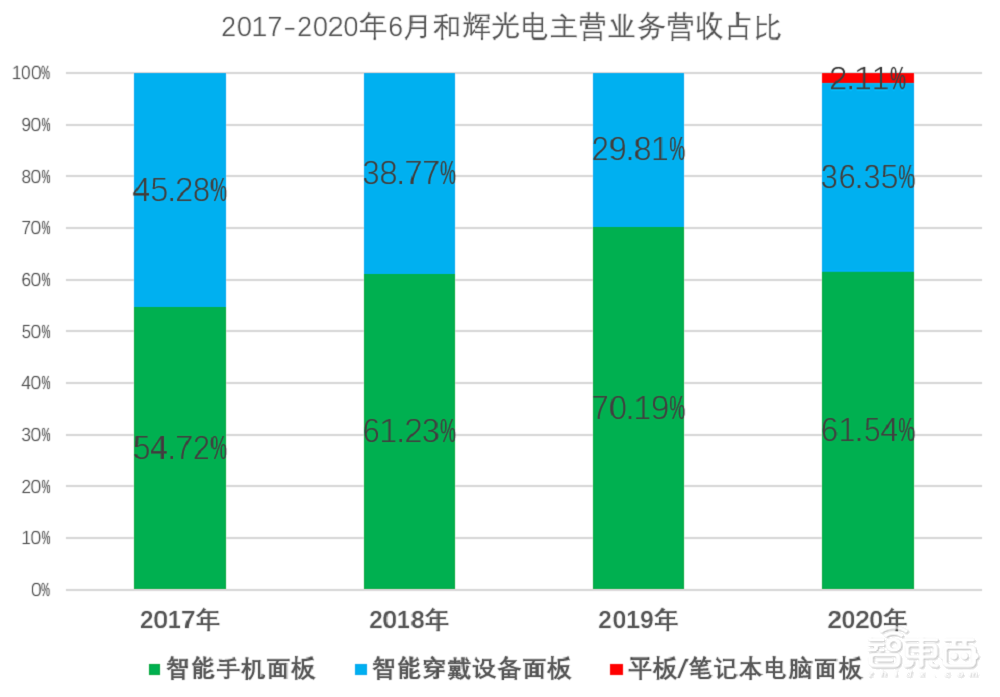国内首家量产AMOLED面板厂商上会通过！供货华为智能穿戴设备