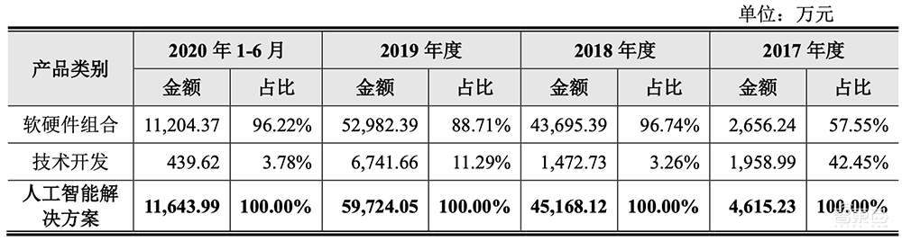 最年轻AI四小龙冲刺科创板!拆解云从IPO文件:三年半净亏23亿