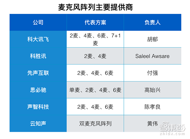 深度:360度解剖智能音箱的“耳朵”