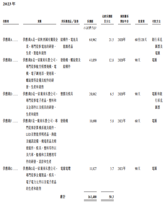 廣州無人機(jī)獨(dú)角獸赴港IPO，年入10億，軟銀、百度是股東