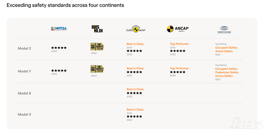 特斯拉FSD安全性为人类五倍，每百万英里仅碰撞0.31次