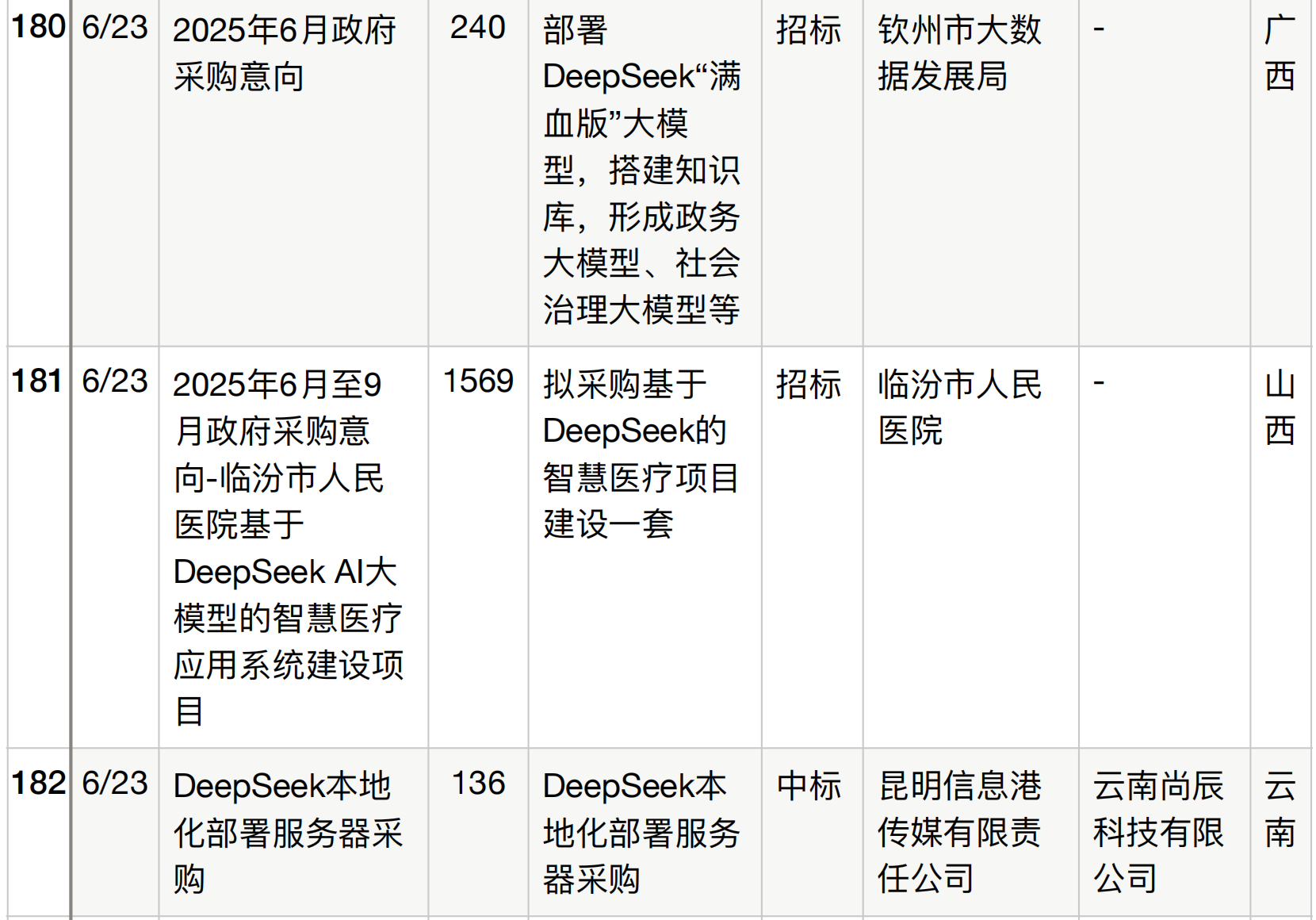 半年196个DeepSeek大单梳理！这5个省份热钱最多