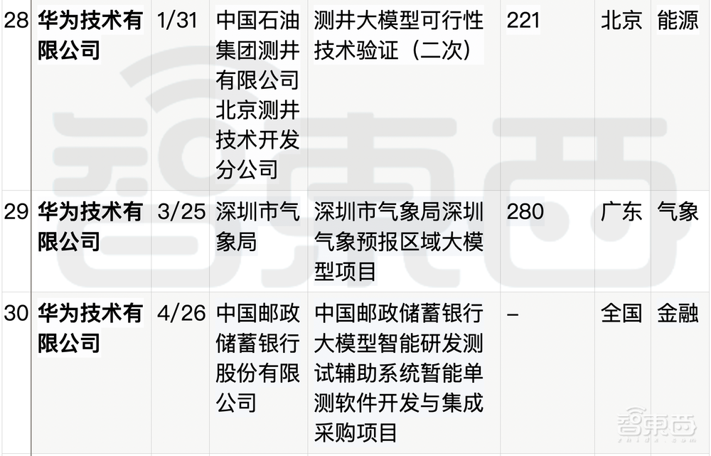 拆解50个大模型大单：0元中标，头破血流！华为成隐形赢家