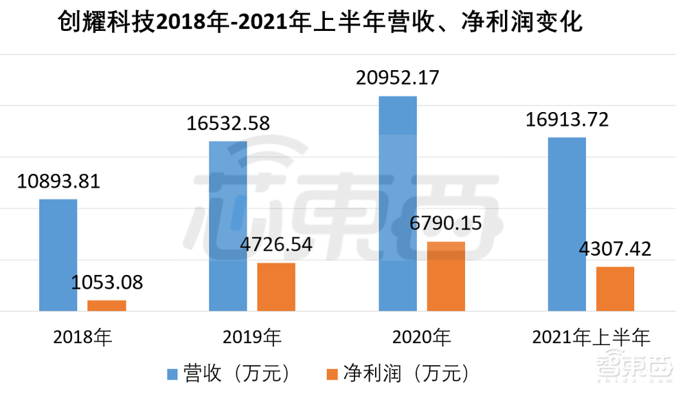 国产通信芯片企业登陆科创板，上市首日股价大涨32%