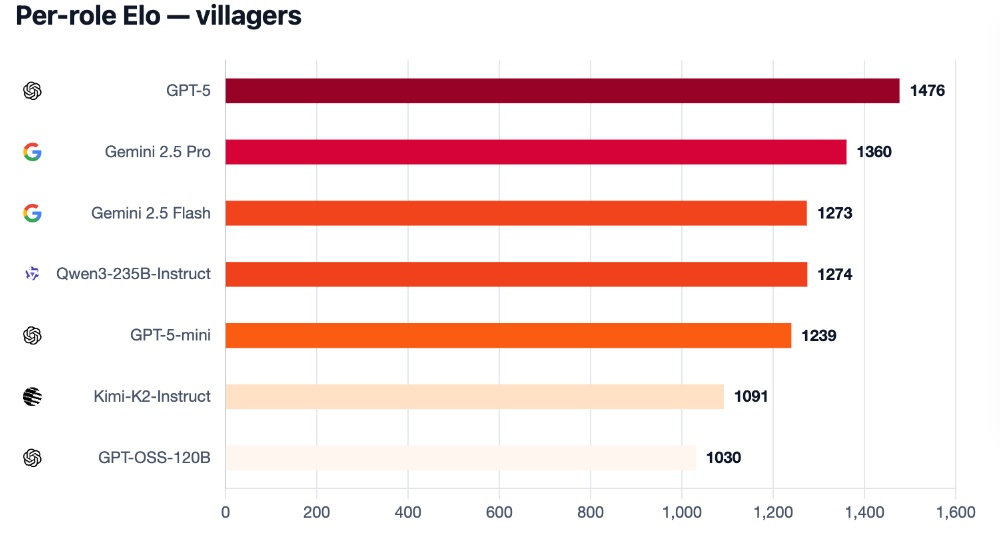 一盘狼人杀，扒下大模型底裤，GPT-5暴碾全场，开源被“团灭”？