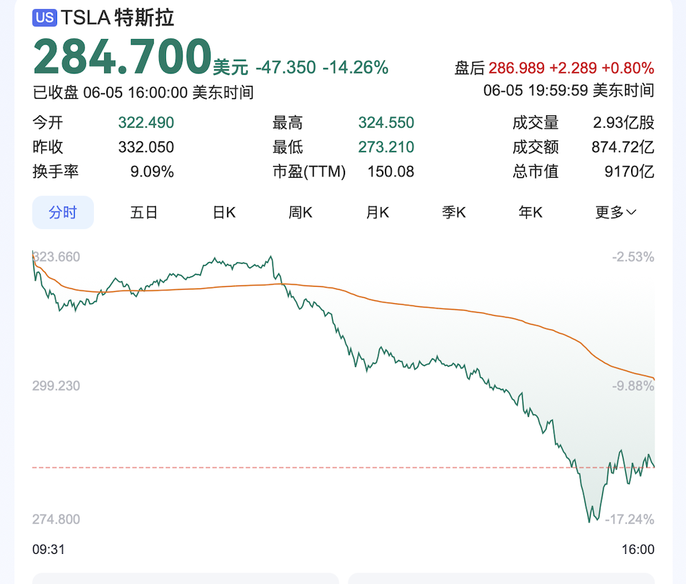 马斯克赌输了!特斯拉一夜市值蒸发万亿元