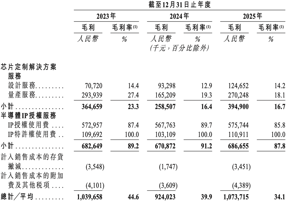 国内最大半导体IP龙头冲刺港交所!市值千亿,GPU IP出货量超20亿