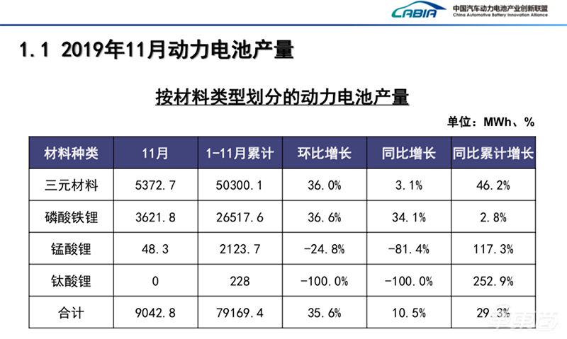 中汽协：11月汽车总销量245.7万台同比下滑3.6% 新能源车下滑43.7%