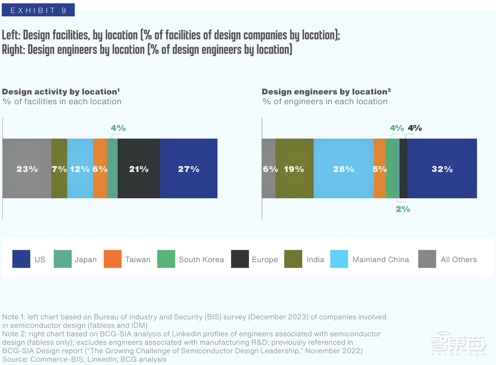 13张图穿透全球半导体供应链,美国砸钱力扶芯片制造起效果了?