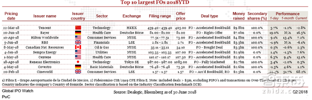 小米富士康甩掉美国公司！Q2全球IPO募走581亿美元【附下载】| 智东西内参