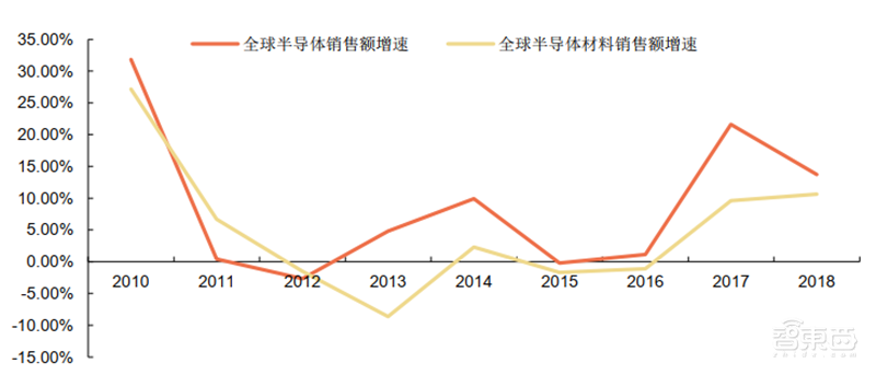 芯片投资黄金坑？解密七大半导体材料和17家中国龙头企业【附下载】| 智东西内参
