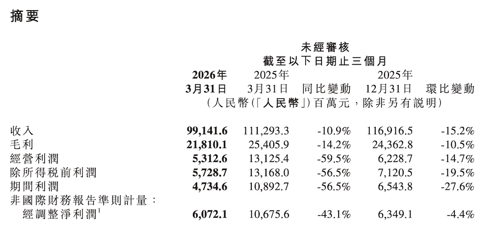 小米总裁卢伟冰：大型新车下半年发，明年汽车出海首战欧洲