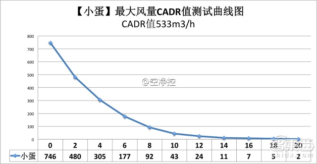真枪实弹飙分 三款热门空气净化器深测