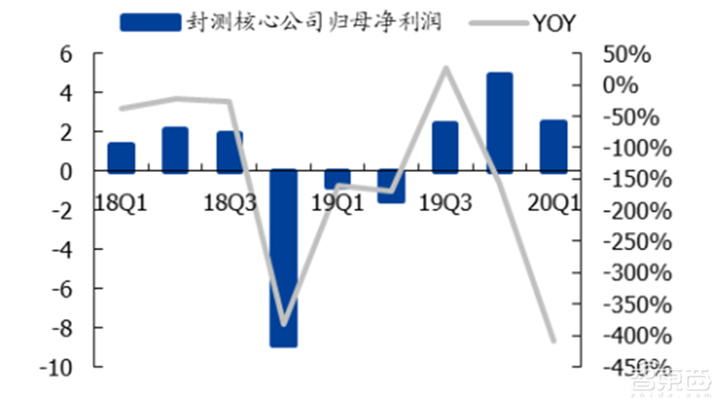 181页报告全景揭秘中国电子产业崛起!疫情挡不住封测、材料、消费电子全面开花