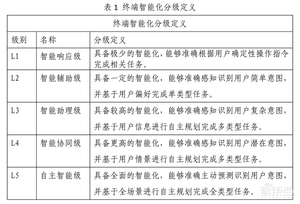 新标准面世!中国领先海外发布首个终端智能化分级标准