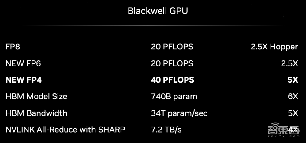 详解最强AI芯片架构：英伟达Blackwell GPU究竟牛在哪？现场对话技术高管