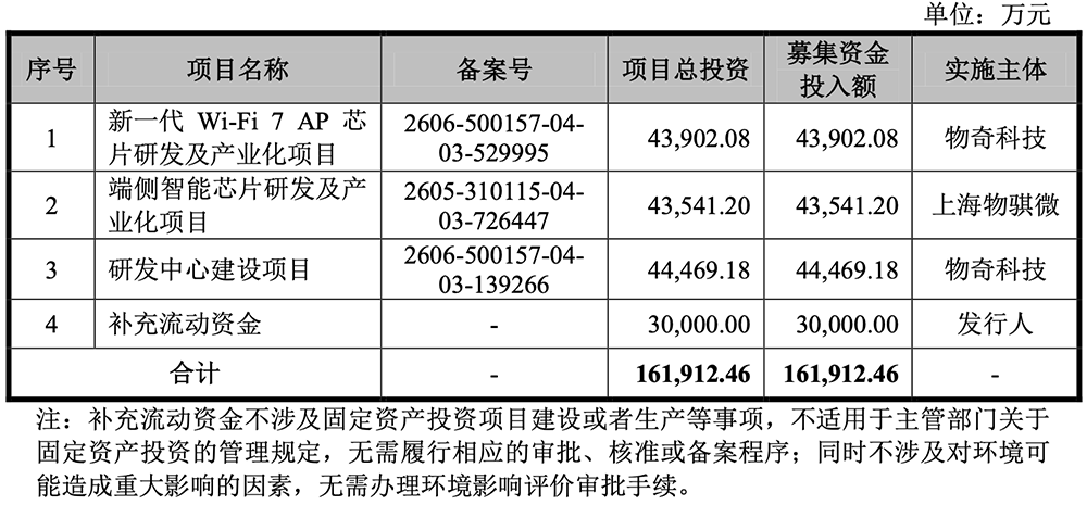 71岁浙大校友掌舵，重庆芯片“小巨人”冲刺IPO！华为持股，拟募资16亿