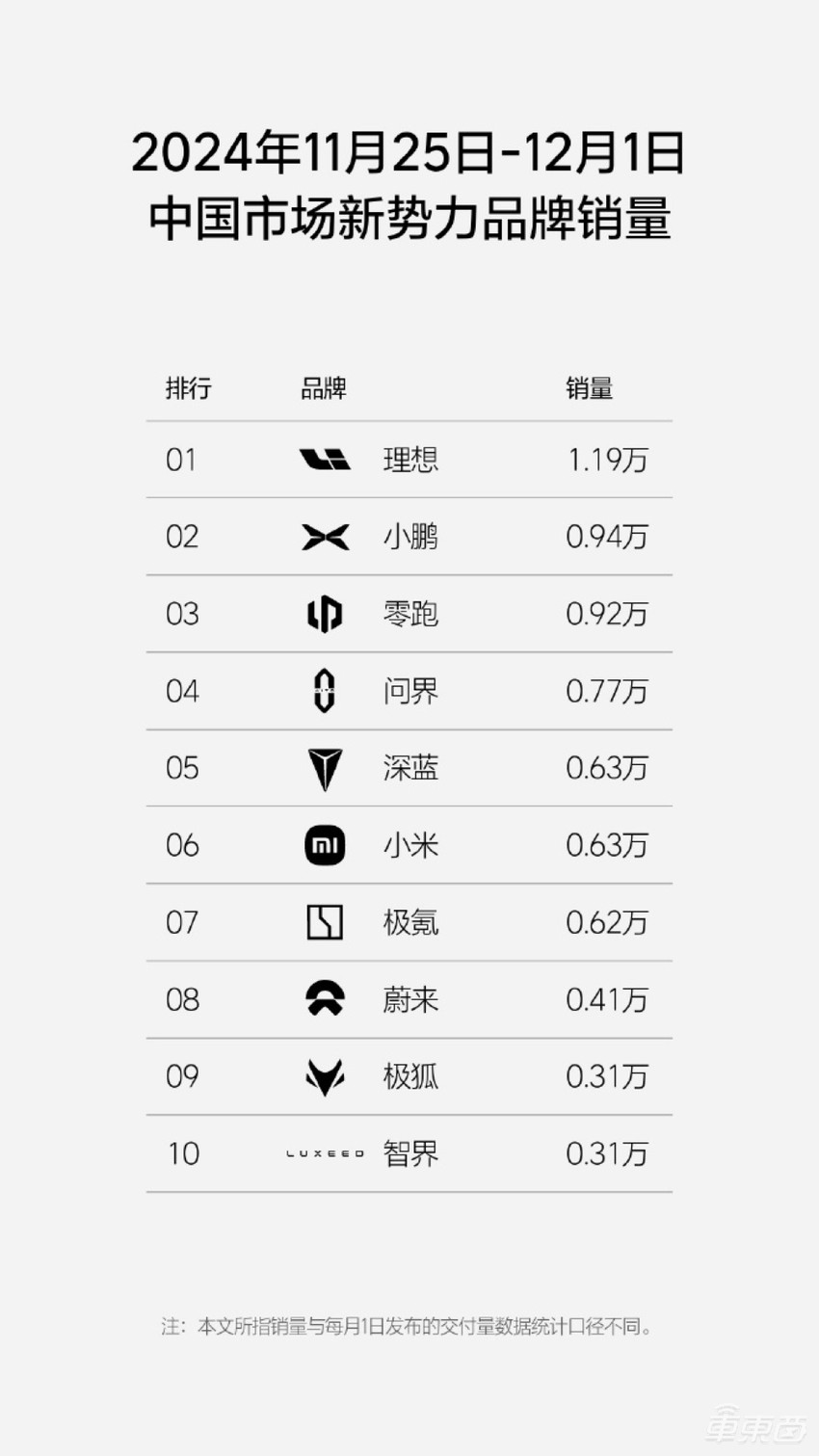 周销榜锐评：问界降至新势力第四，小米再超极氪