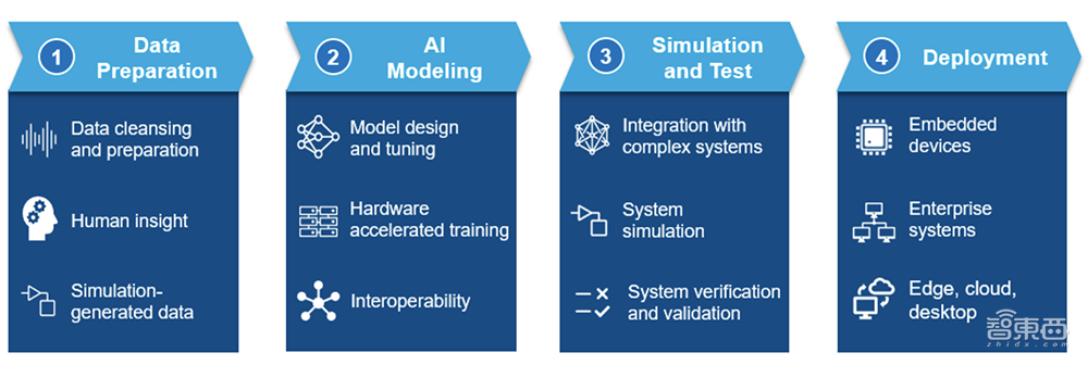 对话MathWorks中国区行业市场经理：解读MATLAB在AI开发的独特优势