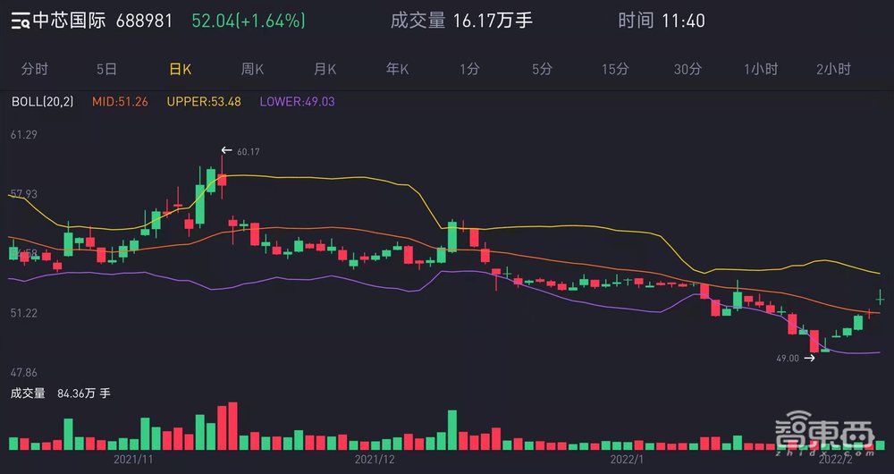 年净利首超百亿!中芯国际营收年增39%,客户数量全球第一