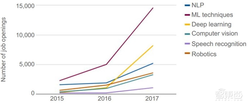 重磅！斯坦福2018全球AI报告，七大维度数据公开【附下载】| 智东西内参