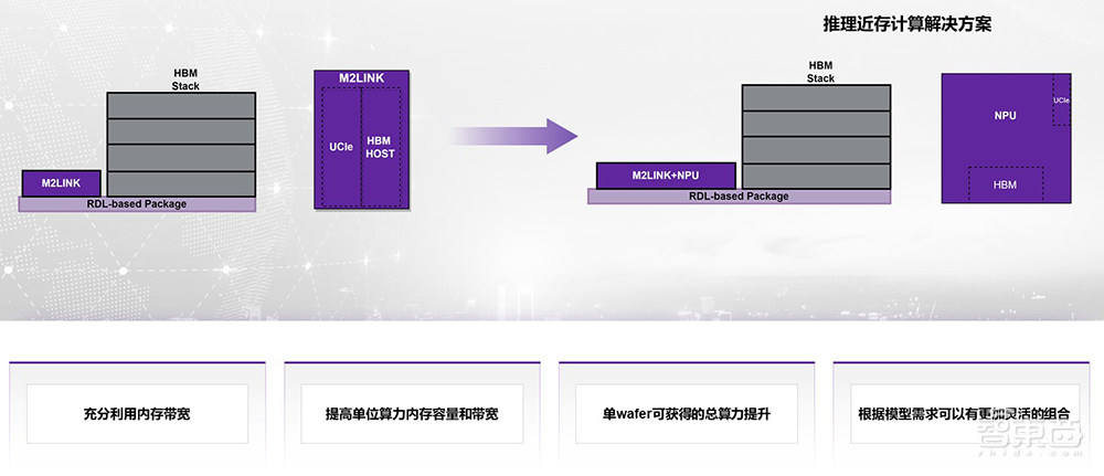 奎芯科技王晓阳:大模型游戏规则下,内存互联+Chiplet新方案推动国产化丨GACS 2023