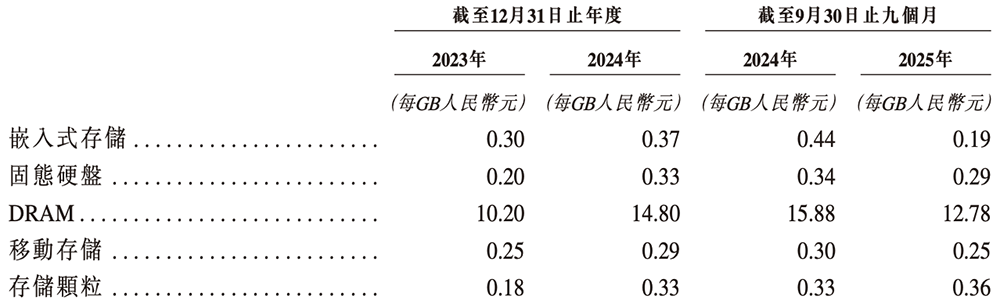 廣東存儲(chǔ)芯片“小巨人”沖刺港交所！年入87億，估值百億