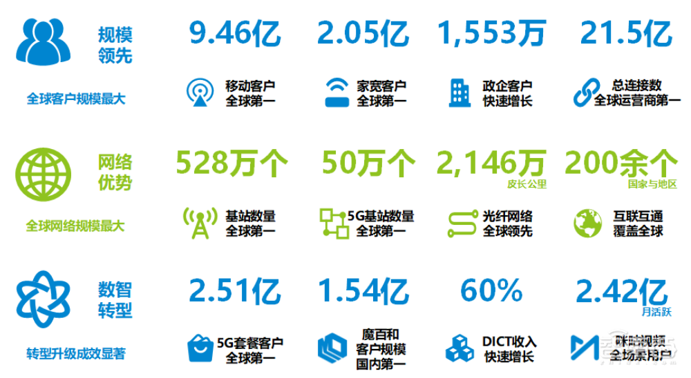 中国移动重回A股，拟募资560亿元，三大通讯巨头即将聚齐！
