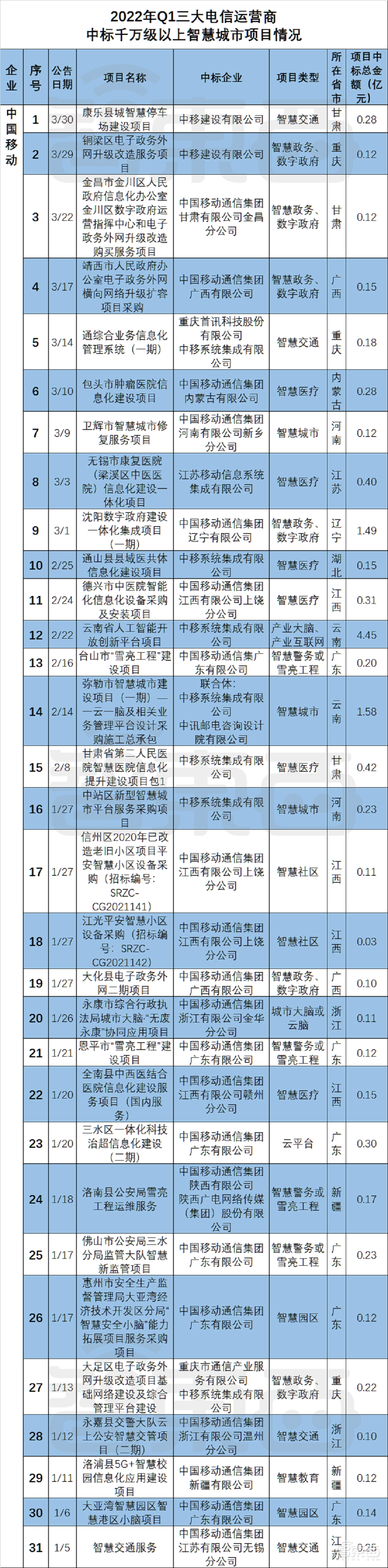 超200个智慧城市大单起底!三大运营商吃饱,华为隐身?