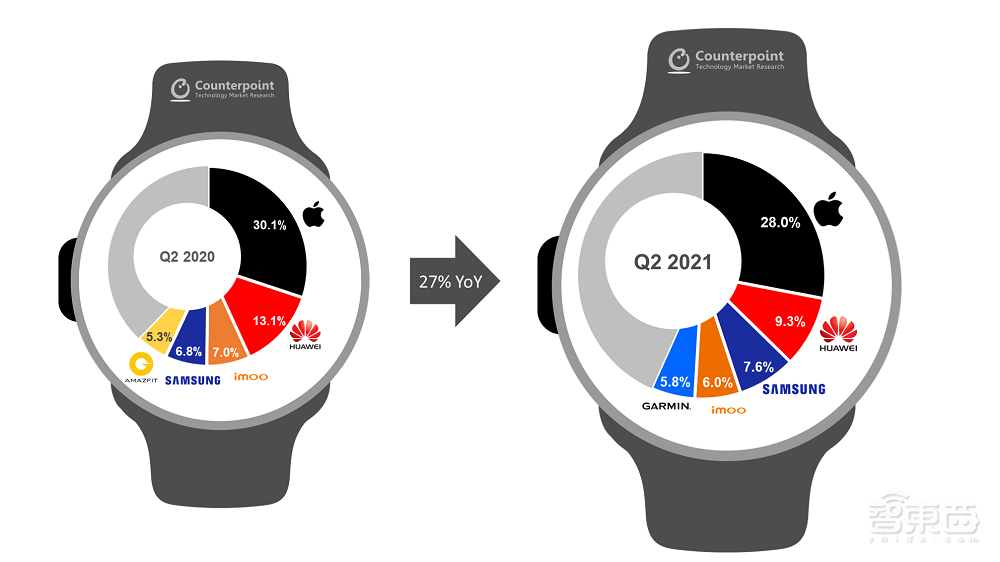 百元级智能手表Q2出货量暴涨,Apple Watch用户数突破1亿