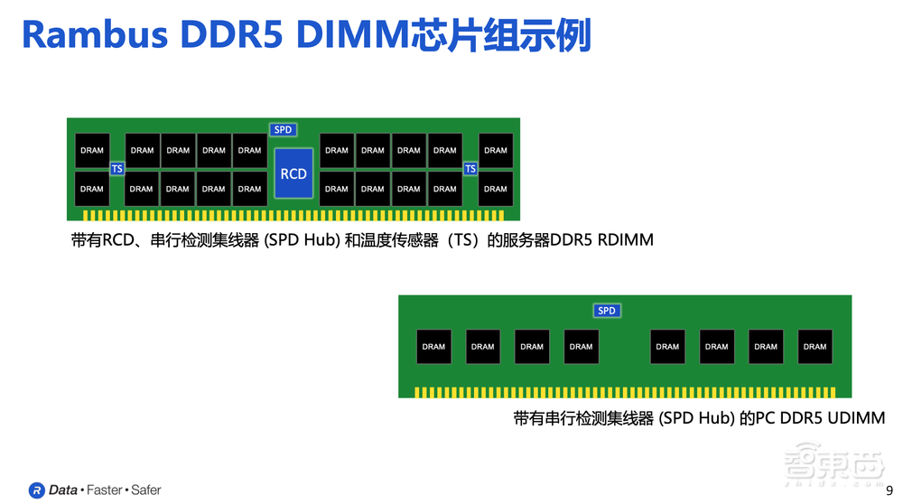 Rambus DDR5内存接口芯片组合再扩展!内存标准6大技术要求解读