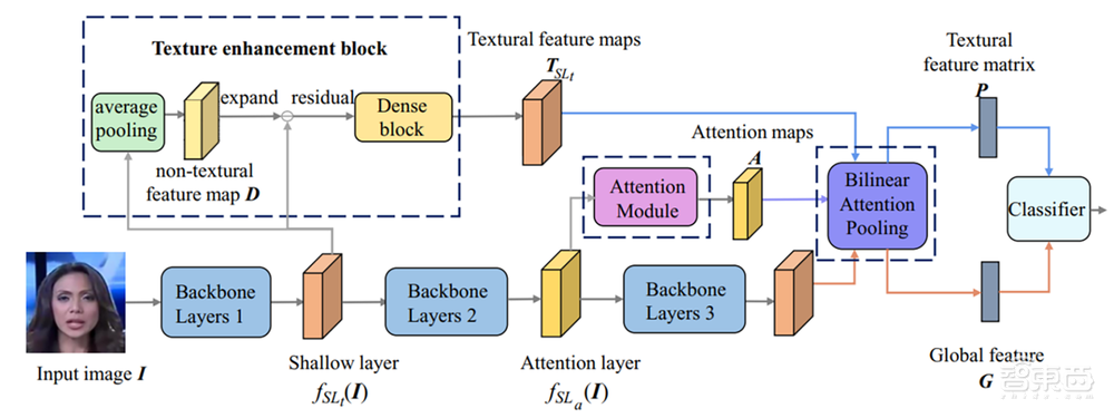 骗过百万人类的AI假图假视频，被这三个技术破解了