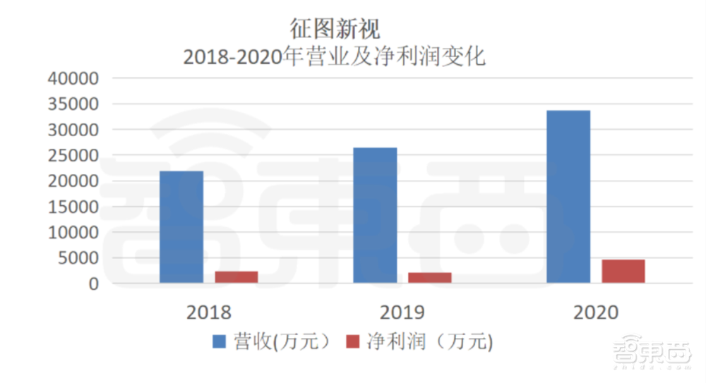 征图新视打入苹果供应链！机器视觉行业第六，立讯精密是大客户