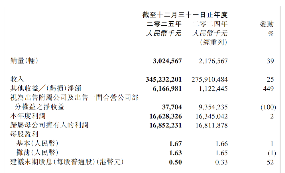 营收暴涨700亿，净利微增3亿，吉利最佳年报背后仍有隐忧