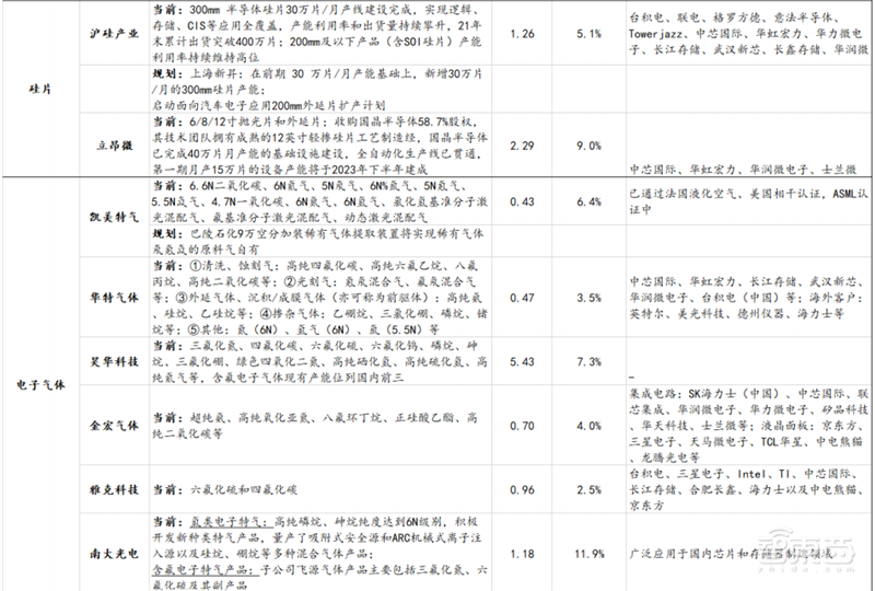 芯片国产化深度报告!设备、零部件、材料纷纷走上快车道 | 智东西内参