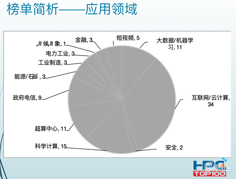 2019中国HPC百强榜单发布:神威、天河再夺冠亚军,前十新势力“屠榜”