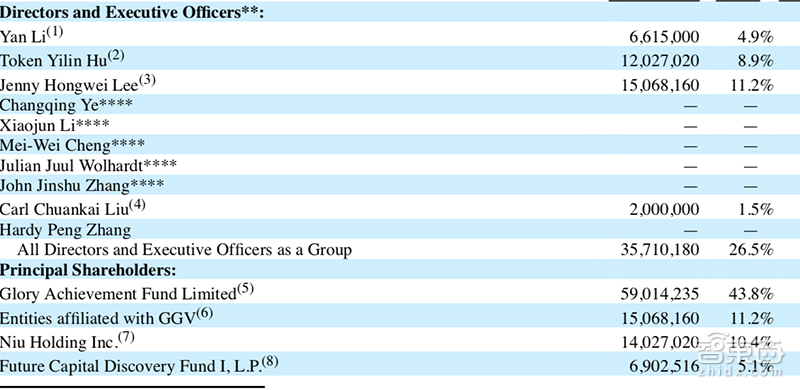 小牛电动寻求美国上市 7大核心要点公布