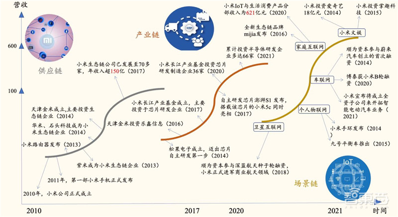 揭秘小米IoT生态链投资机遇！企业超300家，连接设备近4亿 | 智东西内参