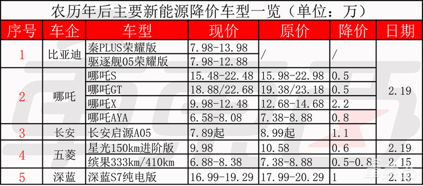 车圈疯狂降价24小时!比亚迪五菱带头开打,电比油便宜,合资车毫无招架