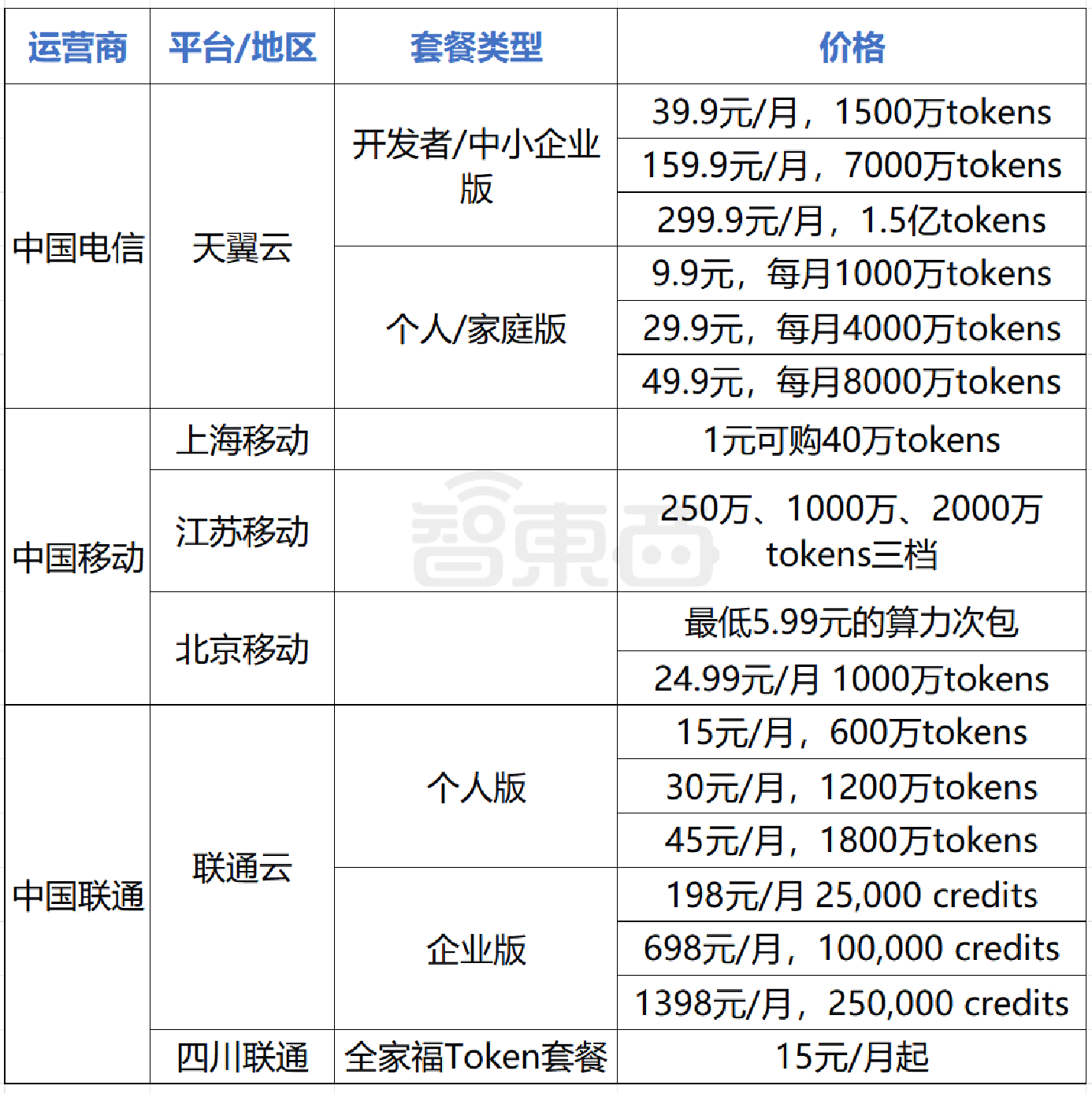 9.9元起！三大运营商杀入Token生意，以后用AI就像交话费？
