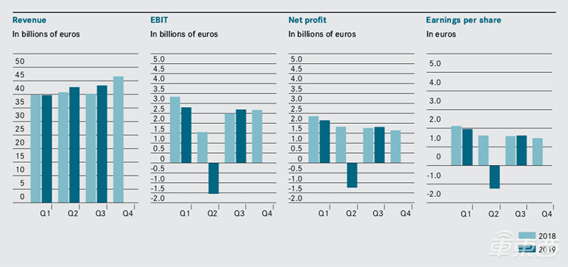戴姆勒2019年Q3财报： 营收432.7亿欧元 中国市场下滑！坚定降本路线