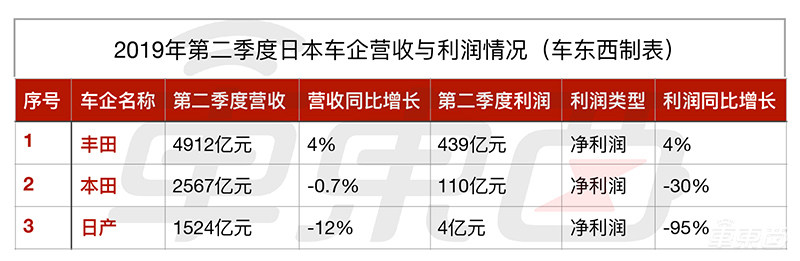 全球20家车企众生相：9家中国车企6家在亏