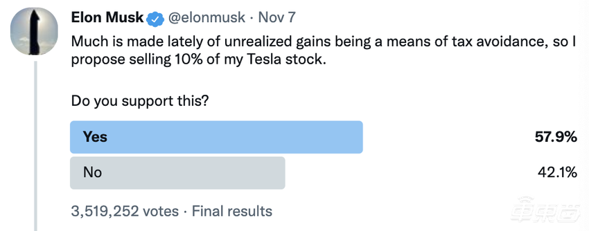 马斯克将抛售10%特斯拉股票！已完成一半，套现近百亿美元