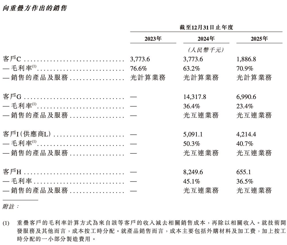 全球最大光计算芯片独角兽,要IPO了!腾讯百度参投